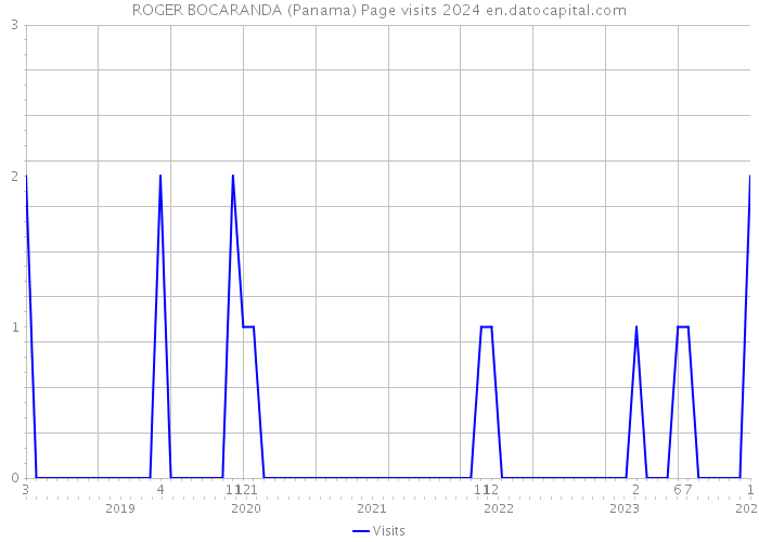 ROGER BOCARANDA (Panama) Page visits 2024 