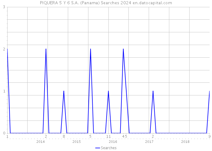 PIQUERA 5 Y 6 S.A. (Panama) Searches 2024 
