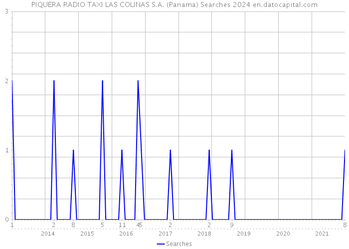 PIQUERA RADIO TAXI LAS COLINAS S.A. (Panama) Searches 2024 
