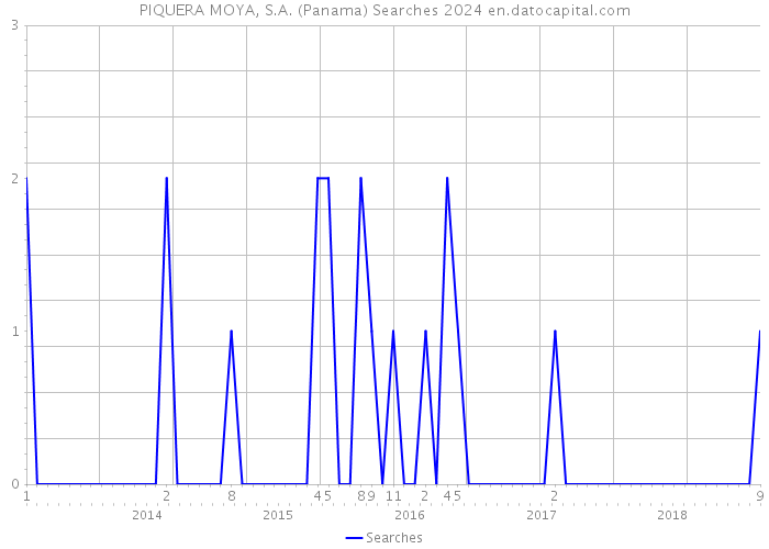 PIQUERA MOYA, S.A. (Panama) Searches 2024 
