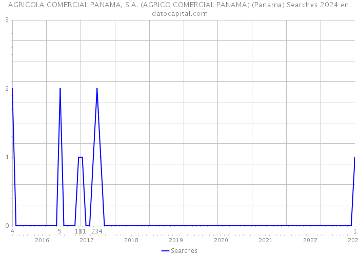 AGRICOLA COMERCIAL PANAMA, S.A. (AGRICO COMERCIAL PANAMA) (Panama) Searches 2024 