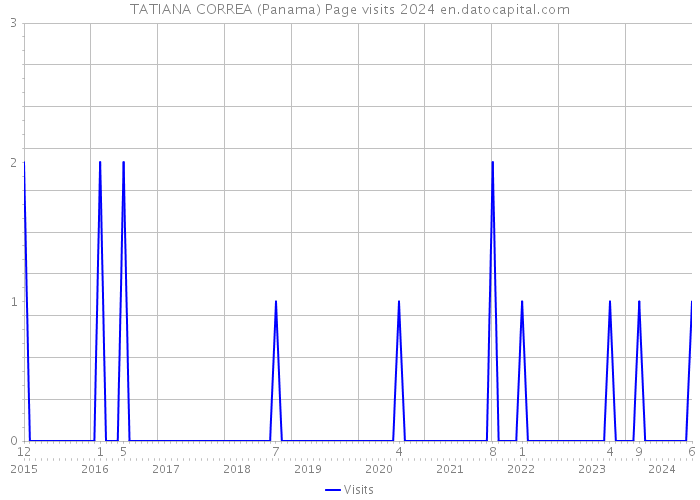 TATIANA CORREA (Panama) Page visits 2024 