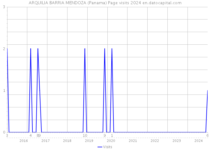 ARQUILIA BARRIA MENDOZA (Panama) Page visits 2024 