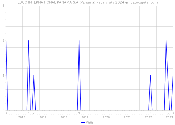 EDCO INTERNATIONAL PANAMA S.A (Panama) Page visits 2024 