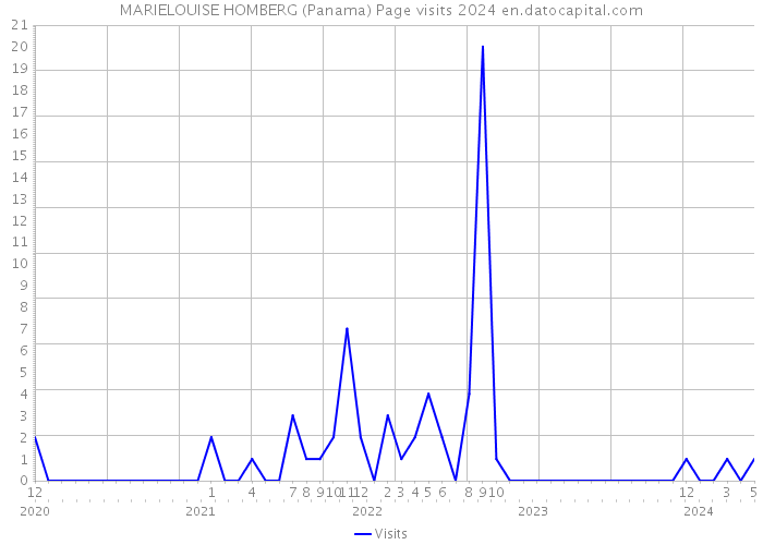 MARIELOUISE HOMBERG (Panama) Page visits 2024 