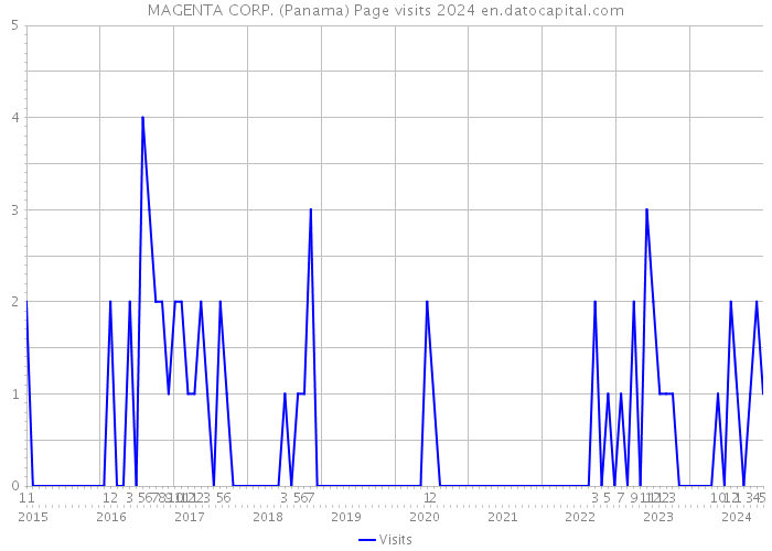 MAGENTA CORP. (Panama) Page visits 2024 