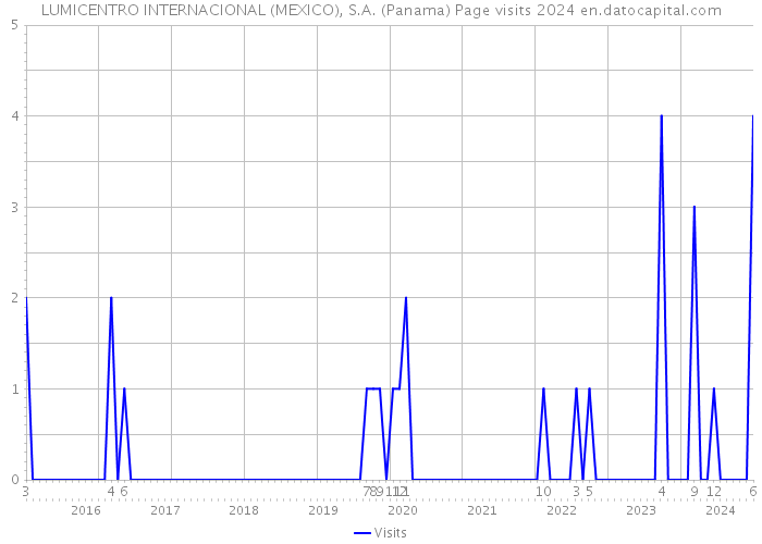 LUMICENTRO INTERNACIONAL (MEXICO), S.A. (Panama) Page visits 2024 