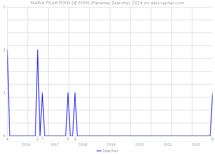 MARIA PILAR PONS DE PONS (Panama) Searches 2024 