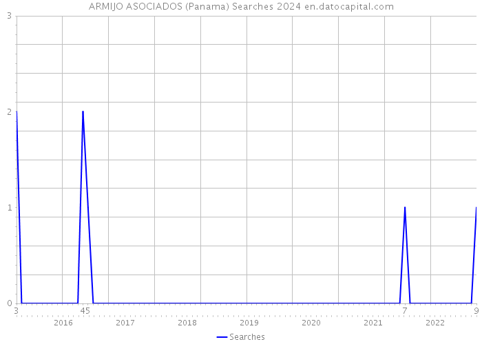 ARMIJO ASOCIADOS (Panama) Searches 2024 