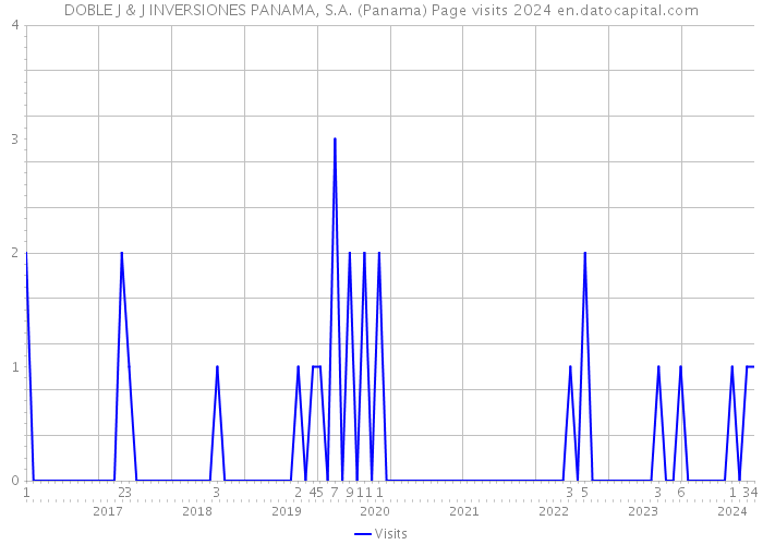 DOBLE J & J INVERSIONES PANAMA, S.A. (Panama) Page visits 2024 