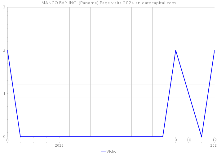 MANGO BAY INC. (Panama) Page visits 2024 