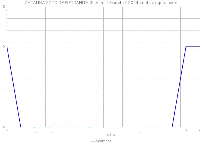 CATALINA SOTO DE PIEDRAHITA (Panama) Searches 2024 