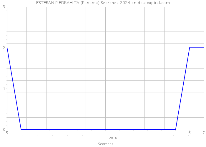 ESTEBAN PIEDRAHITA (Panama) Searches 2024 