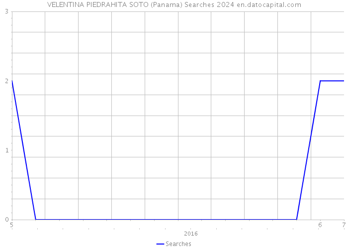 VELENTINA PIEDRAHITA SOTO (Panama) Searches 2024 