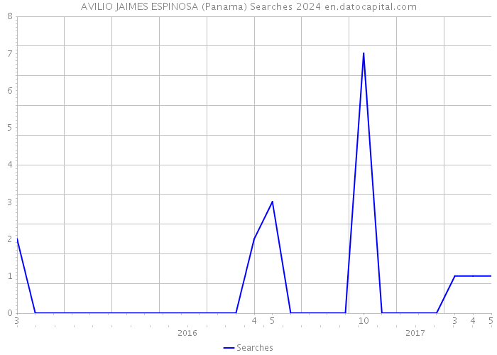 AVILIO JAIMES ESPINOSA (Panama) Searches 2024 