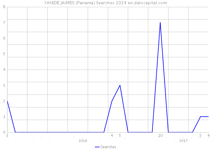 YANIDE JAIMES (Panama) Searches 2024 