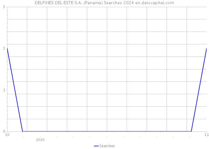 DELFINES DEL ESTE S.A. (Panama) Searches 2024 