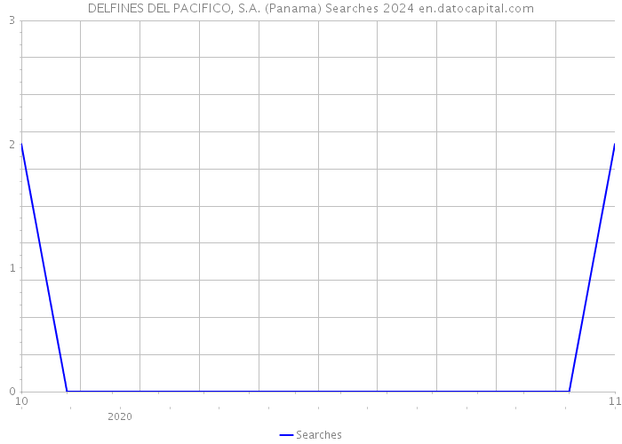DELFINES DEL PACIFICO, S.A. (Panama) Searches 2024 