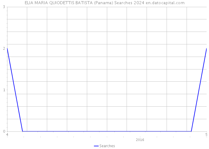 ELIA MARIA QUIODETTIS BATISTA (Panama) Searches 2024 
