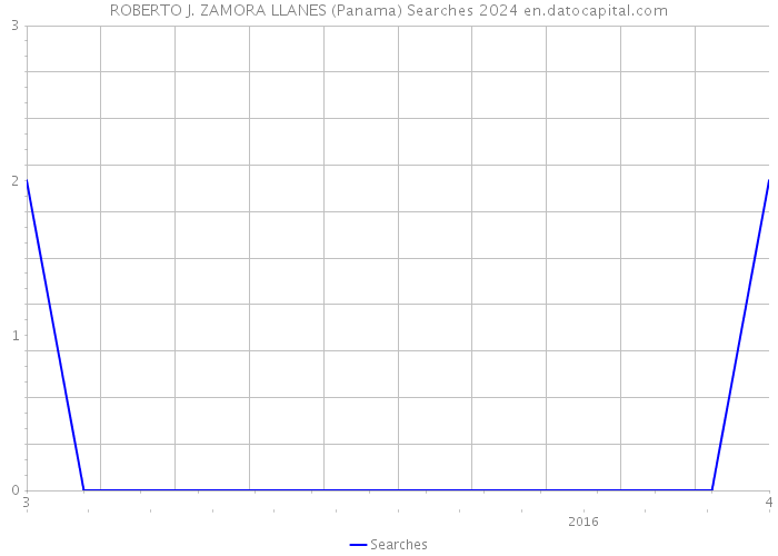 ROBERTO J. ZAMORA LLANES (Panama) Searches 2024 