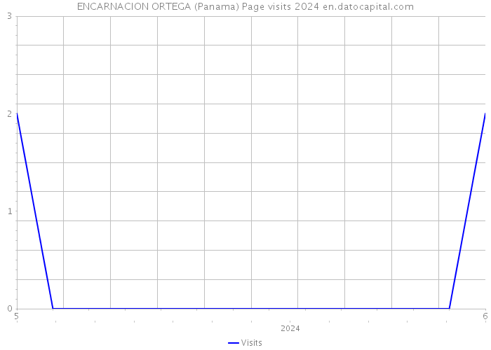 ENCARNACION ORTEGA (Panama) Page visits 2024 