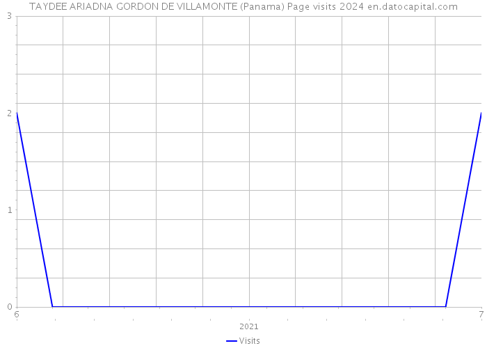 TAYDEE ARIADNA GORDON DE VILLAMONTE (Panama) Page visits 2024 
