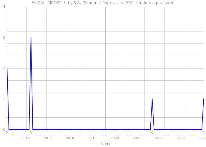 FAISAL IMPORT Z. L., S.A. (Panama) Page visits 2024 