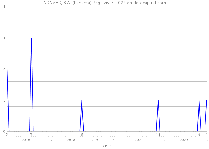 ADAMED, S.A. (Panama) Page visits 2024 