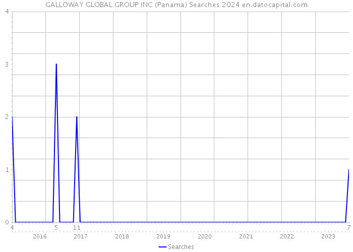 GALLOWAY GLOBAL GROUP INC (Panama) Searches 2024 
