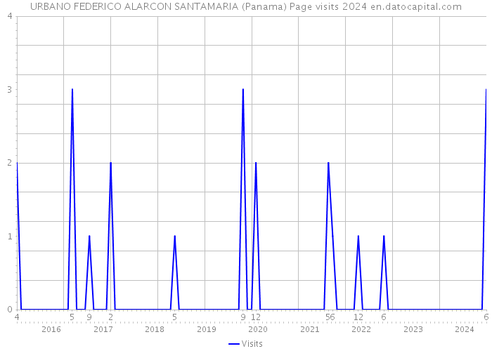 URBANO FEDERICO ALARCON SANTAMARIA (Panama) Page visits 2024 