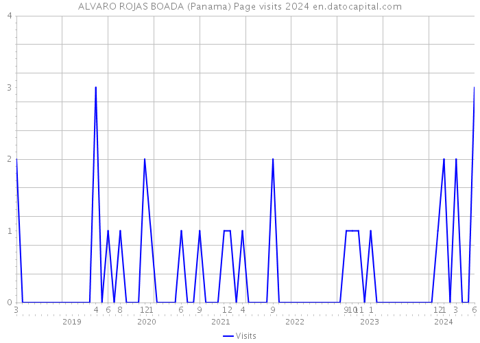 ALVARO ROJAS BOADA (Panama) Page visits 2024 