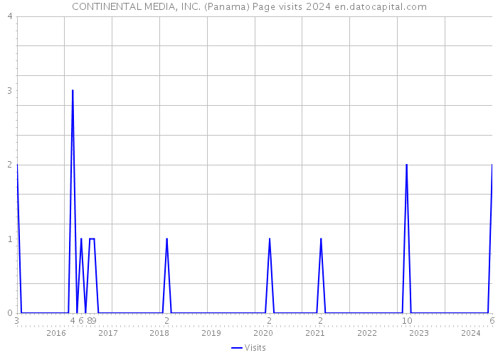 CONTINENTAL MEDIA, INC. (Panama) Page visits 2024 