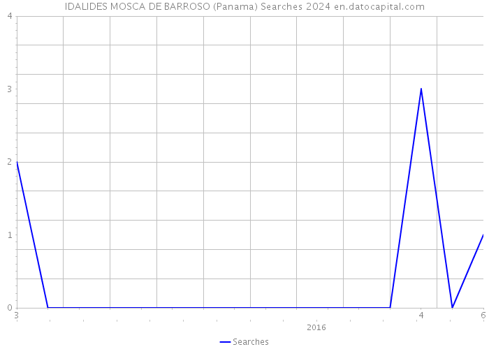 IDALIDES MOSCA DE BARROSO (Panama) Searches 2024 