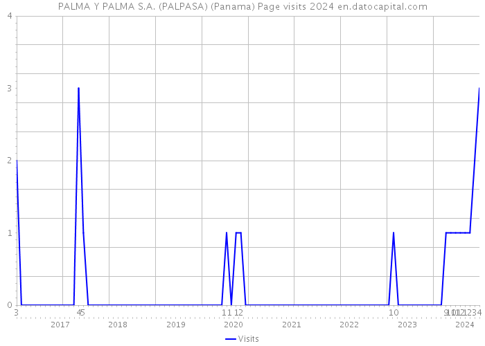 PALMA Y PALMA S.A. (PALPASA) (Panama) Page visits 2024 