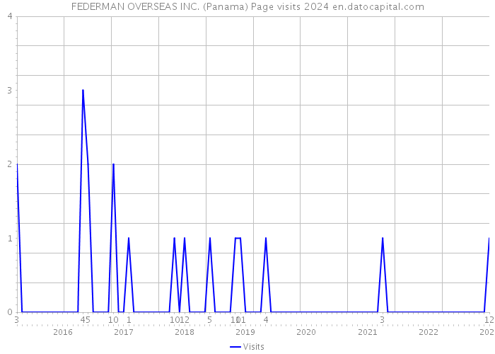 FEDERMAN OVERSEAS INC. (Panama) Page visits 2024 