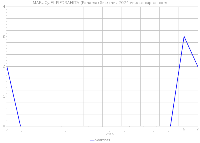 MARUQUEL PIEDRAHITA (Panama) Searches 2024 