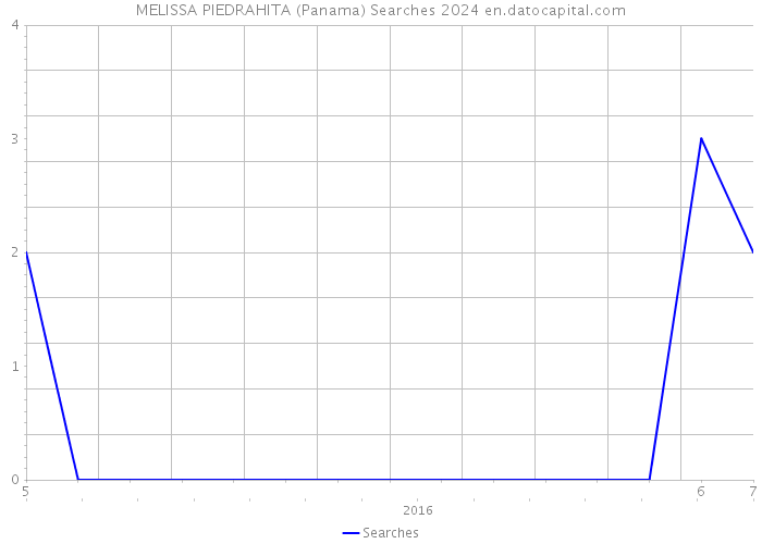 MELISSA PIEDRAHITA (Panama) Searches 2024 