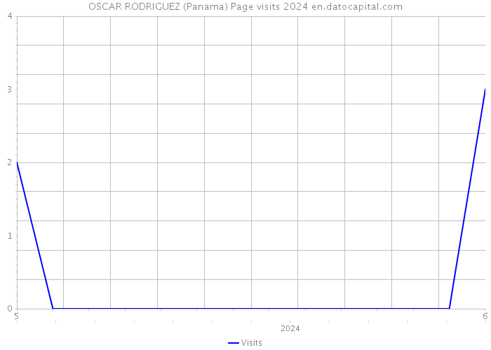 OSCAR RODRIGUEZ (Panama) Page visits 2024 