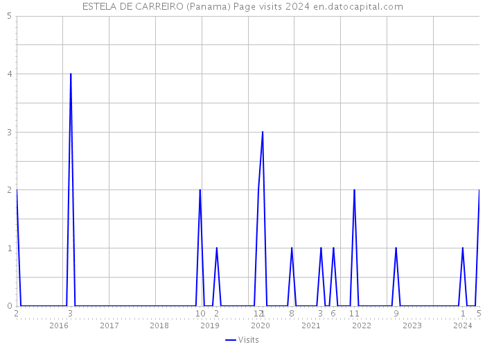ESTELA DE CARREIRO (Panama) Page visits 2024 