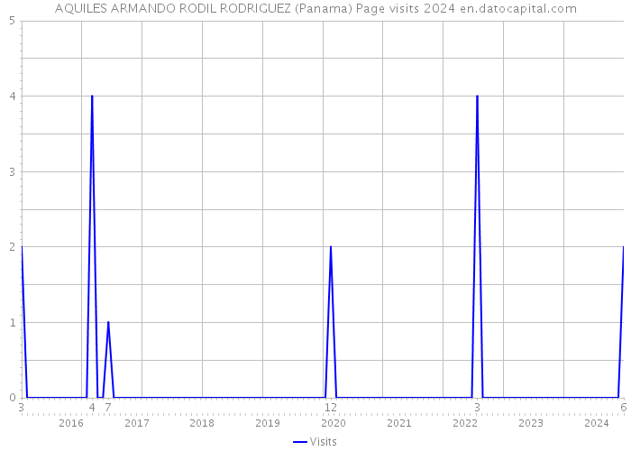AQUILES ARMANDO RODIL RODRIGUEZ (Panama) Page visits 2024 