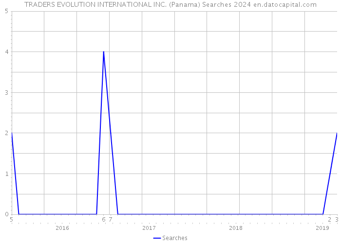TRADERS EVOLUTION INTERNATIONAL INC. (Panama) Searches 2024 