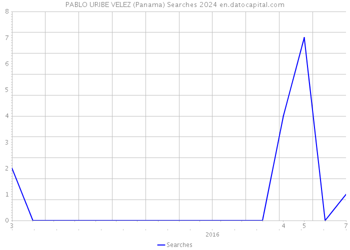 PABLO URIBE VELEZ (Panama) Searches 2024 