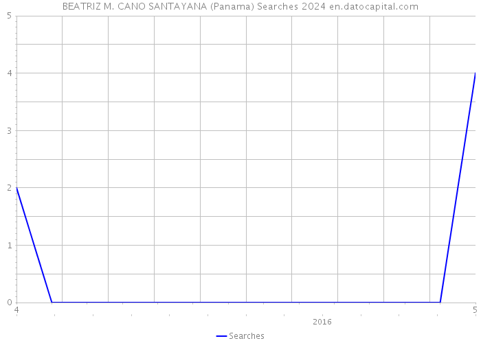 BEATRIZ M. CANO SANTAYANA (Panama) Searches 2024 