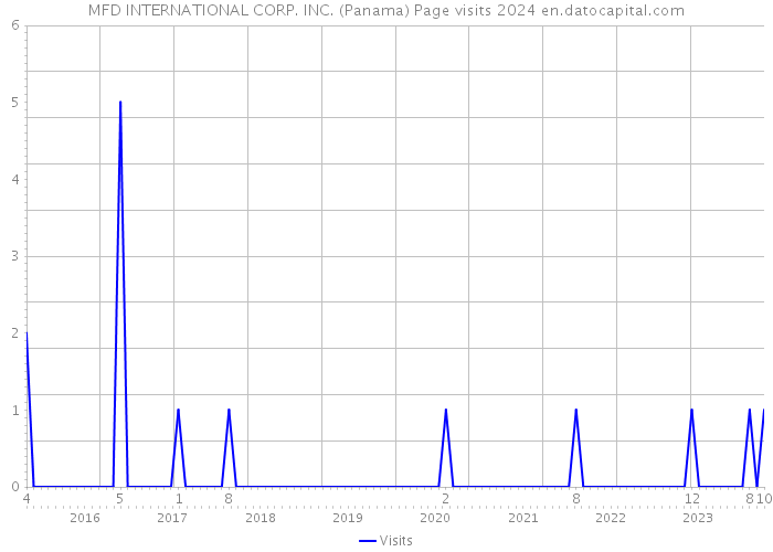 MFD INTERNATIONAL CORP. INC. (Panama) Page visits 2024 