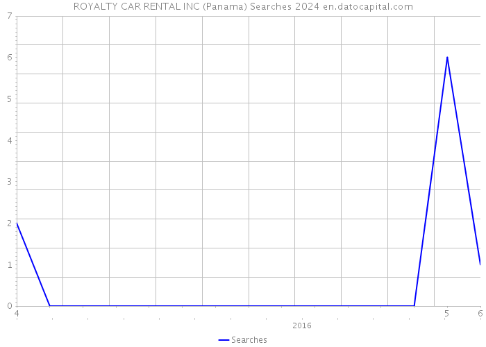ROYALTY CAR RENTAL INC (Panama) Searches 2024 