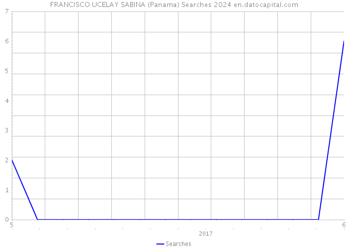 FRANCISCO UCELAY SABINA (Panama) Searches 2024 