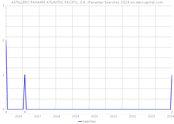 ASTILLERO PANAMA ATLANTIC PACIFIC, S.A. (Panama) Searches 2024 