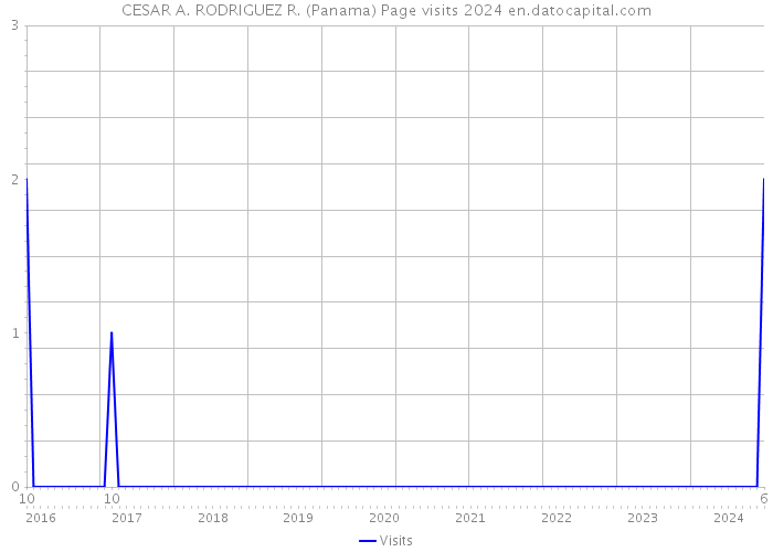 CESAR A. RODRIGUEZ R. (Panama) Page visits 2024 