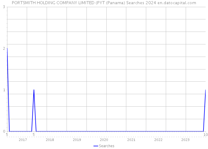 PORTSMITH HOLDING COMPANY LIMITED (PYT (Panama) Searches 2024 