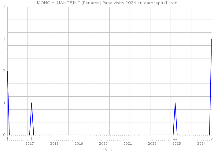 MONO ALLIANCE,INC (Panama) Page visits 2024 